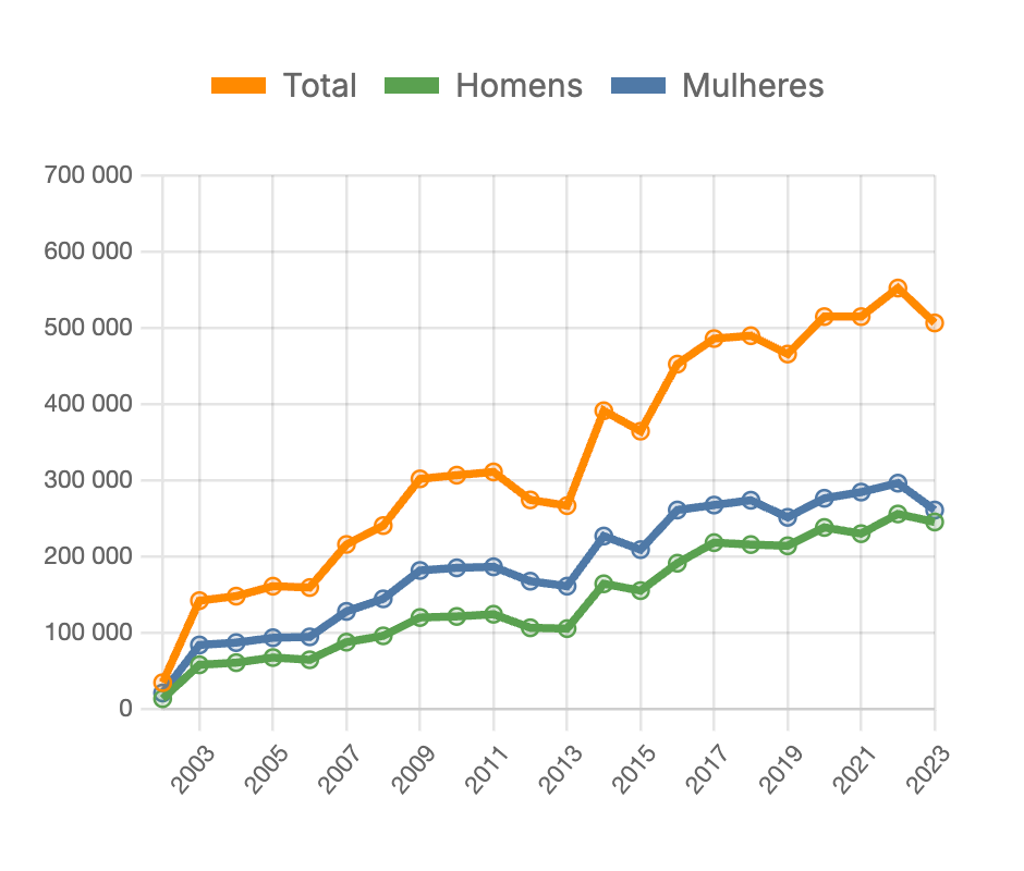 Trabalhadores abrangidos pelo SMN - por sexo