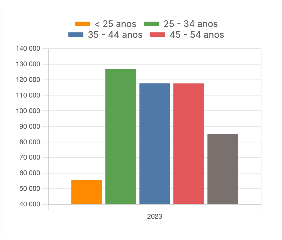 Trabalhadores abrangidos pelo SMN - por grupo etário