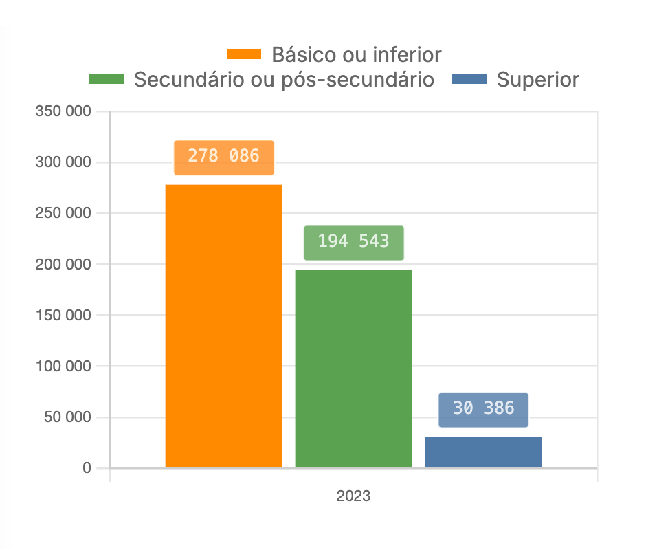 Trabalhadores abrangidos pelo SMN - por nível de escolaridade