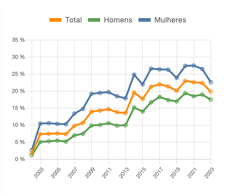 Proporção de trabalhadores abrangidos pelo SMN - por sexo
