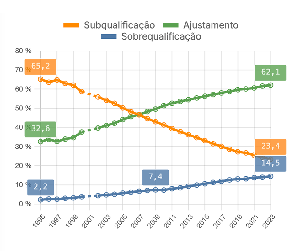 Proporção de pessoas ao serviço - por tipo de (des)ajustamento