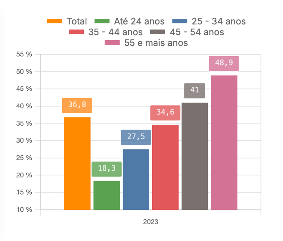 Diferencial de ganho entre os diplomados do ensino superior em situação de sobrequalificação e os diplomados do ensino superior em situação de ajustamento - por grupo etário