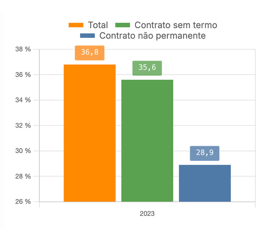 Diferencial de ganho entre os diplomados do ensino superior em situação de sobrequalificação e os diplomados do ensino superior em situação de ajustamento - por tipo de contrato