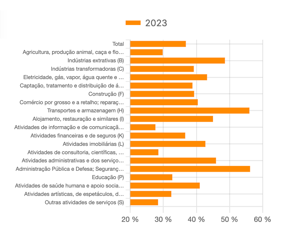Diferencial de ganho entre os diplomados do ensino superior em situação de sobrequalificação e os diplomados do ensino superior em situação de ajustamento - por atividade económica