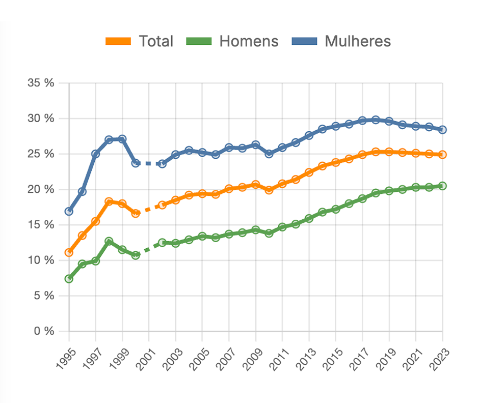Pessoas ao serviço com diploma de ensino superior em situação de sobrequalificação - por sexo