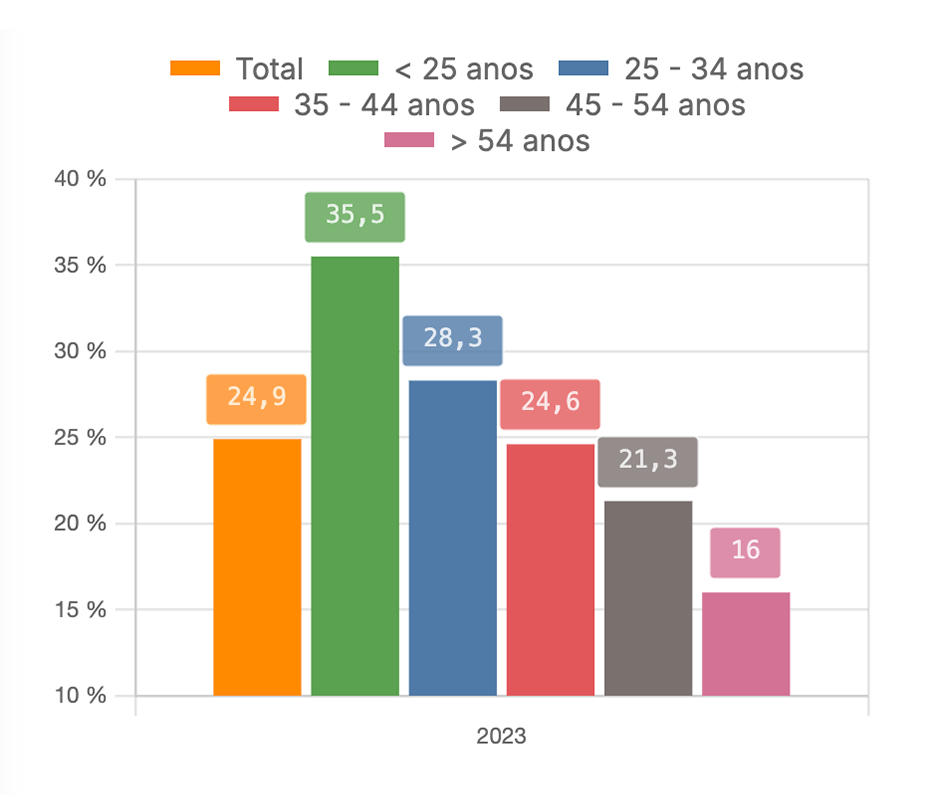 Pessoas ao serviço com diploma de ensino superior em situação de sobrequalificação - por grupo etário