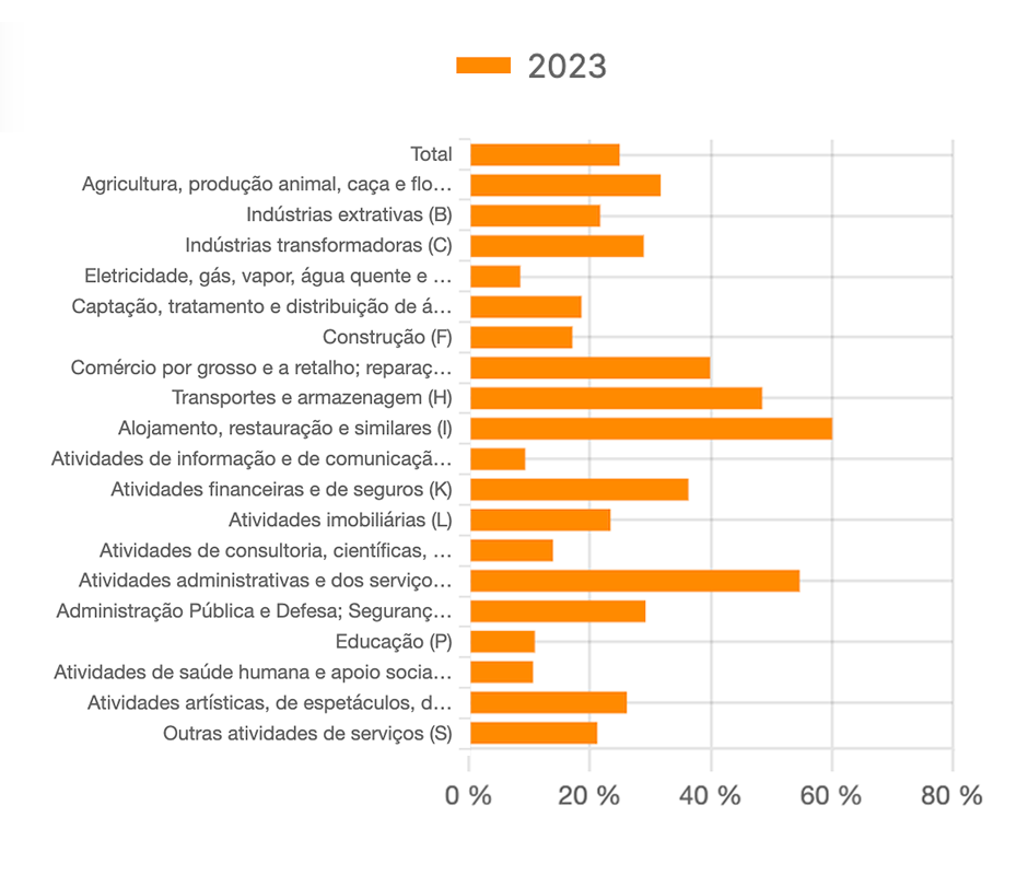 Pessoas ao serviço com diploma de ensino superior em situação de sobrequalificação - por at. económica