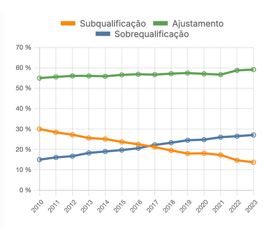 Proporção de pessoas estrangeiras ao serviço - por tipo de (des)ajustamento