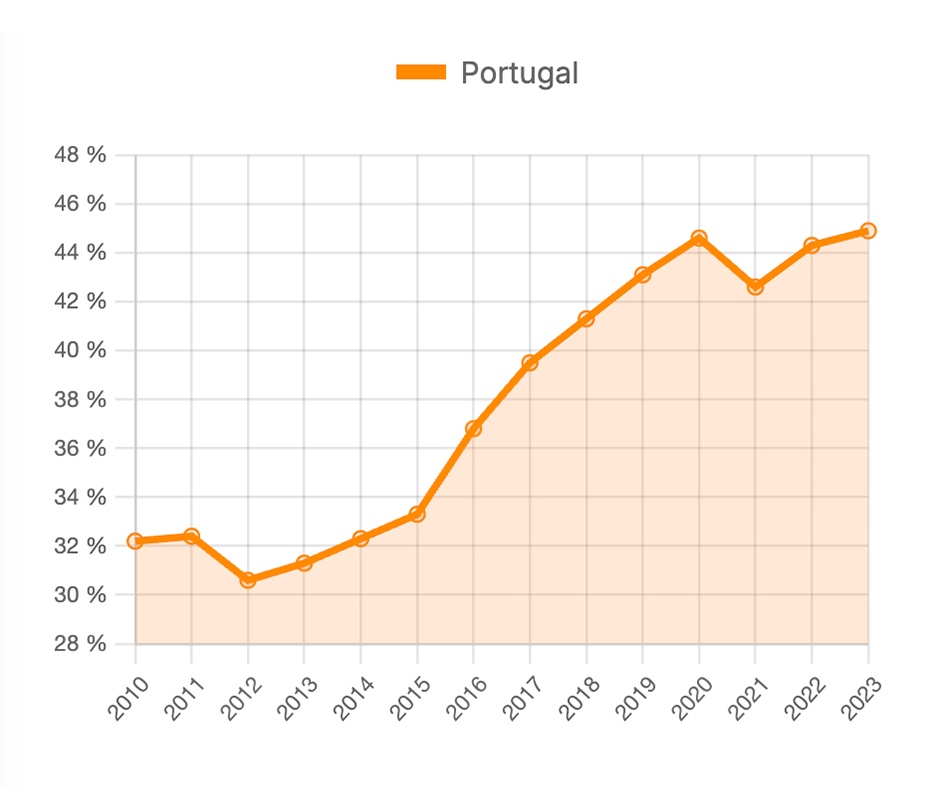 Pessoas ao serviço estrangeiras com diploma de ensino superior em situação de sobrequalificação