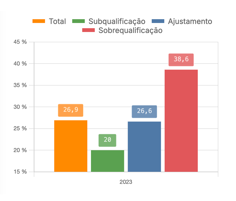 Incidência dos contratos não permanentes - por tipo de (des)ajustamento de qualificação escolar