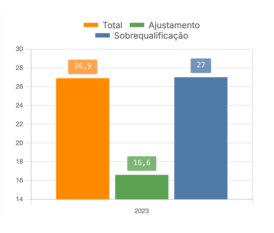 Incidência dos contratos não permanentes entre os diplomados do ensino superior - por tipo de (des)ajustamento de qualificação escolar