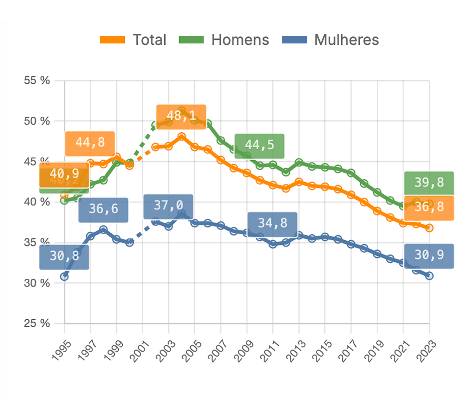 Diferencial de ganho entre os diplomados do ensino superior em situação de sobrequalificação e os diplomados do ensino superior em situação de ajustamento - por sexo