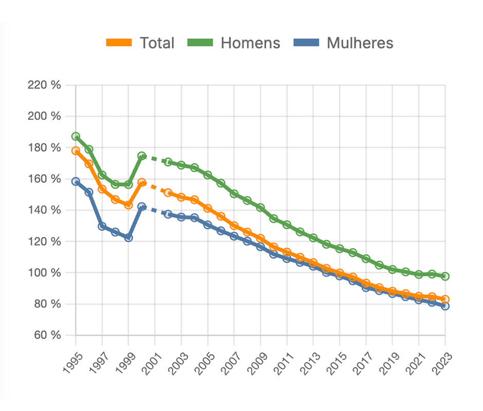 Diferencial de ganho entre os trabalhadores por conta de outrem que concluíram o ensino superior face ao dos restantes trabalhadores - por sexo