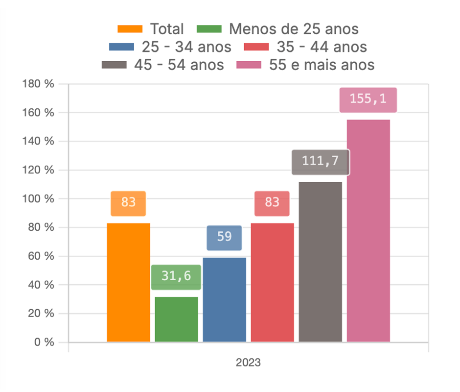 Diferencial de ganho entre os trabalhadores por conta de outrem que concluíram o ensino superior face ao dos restantes trabalhadores - por grupo etário