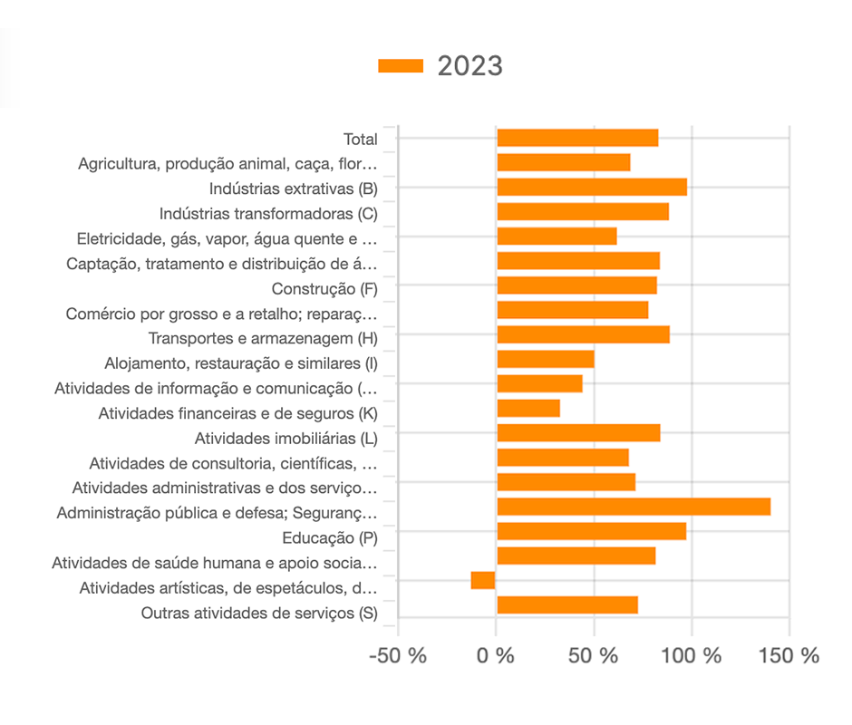 Diferencial de ganho entre os trabalhadores por conta de outrem que concluíram o ensino superior face ao dos restantes trabalhadores - por at. econ.