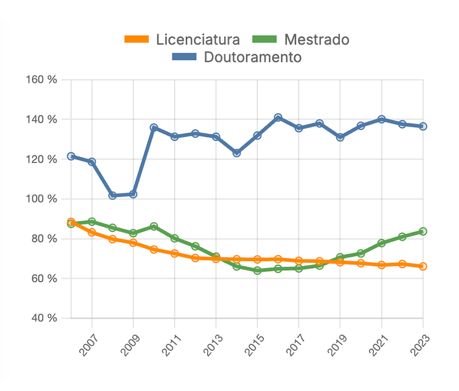 Diferencial de ganho entre os TCO que concluíram o ensino superior face ao dos trabalhadores que concluíram no máximo o ensino secundário - por nível de ensino superior