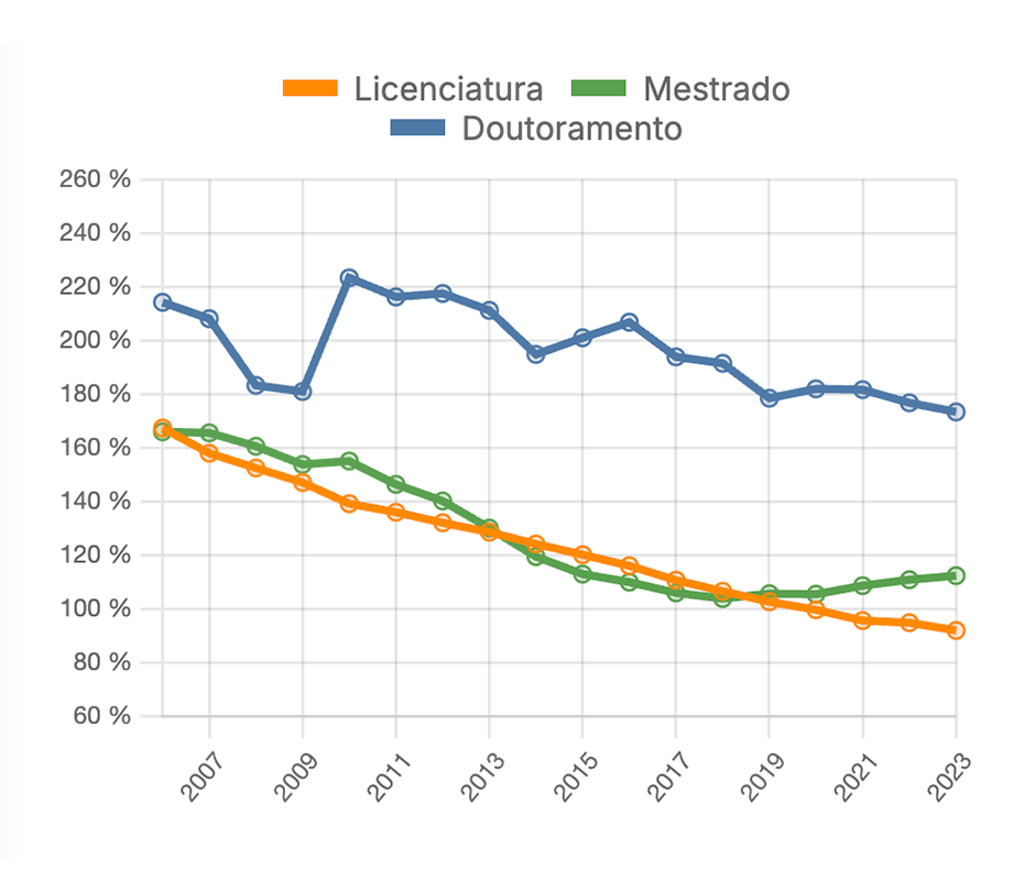 Diferencial de ganho entre os trabalhadores por conta de outrem que concluíram o ensino superior face ao dos trabalhadores que concluíram o ensino básico - por nível de ensino superior