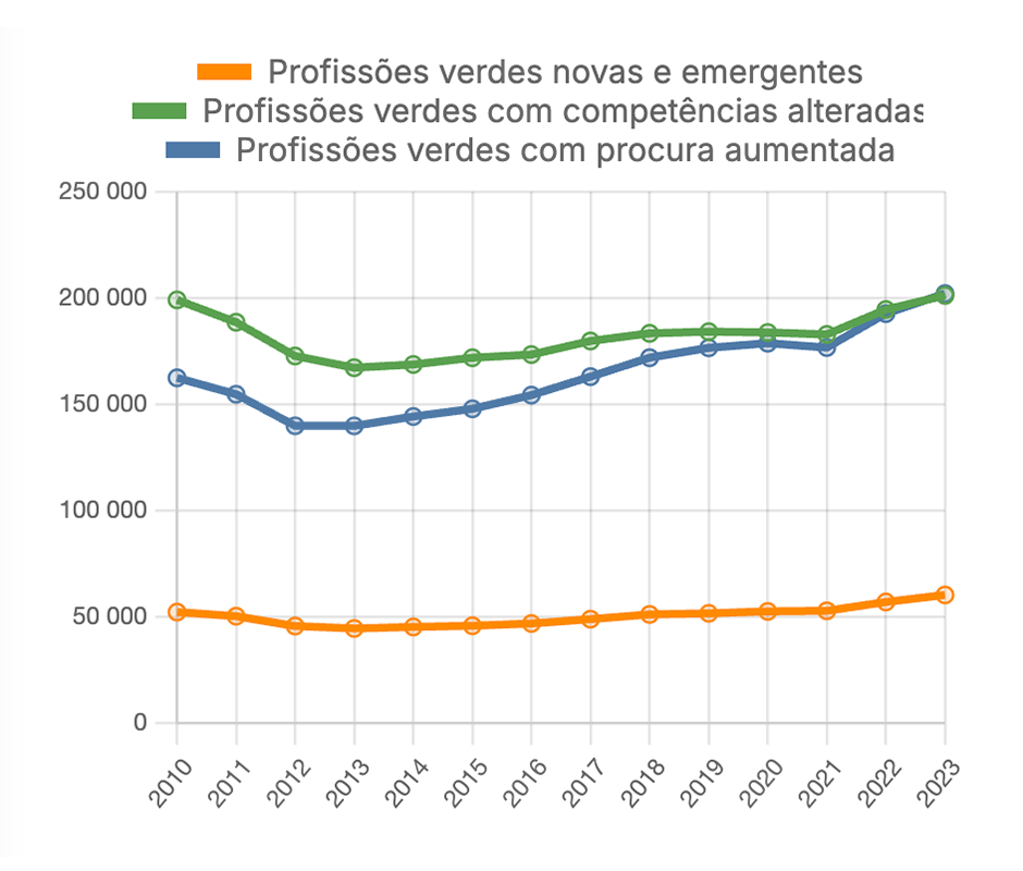 Empregos verdes - por tipo de profissão verde