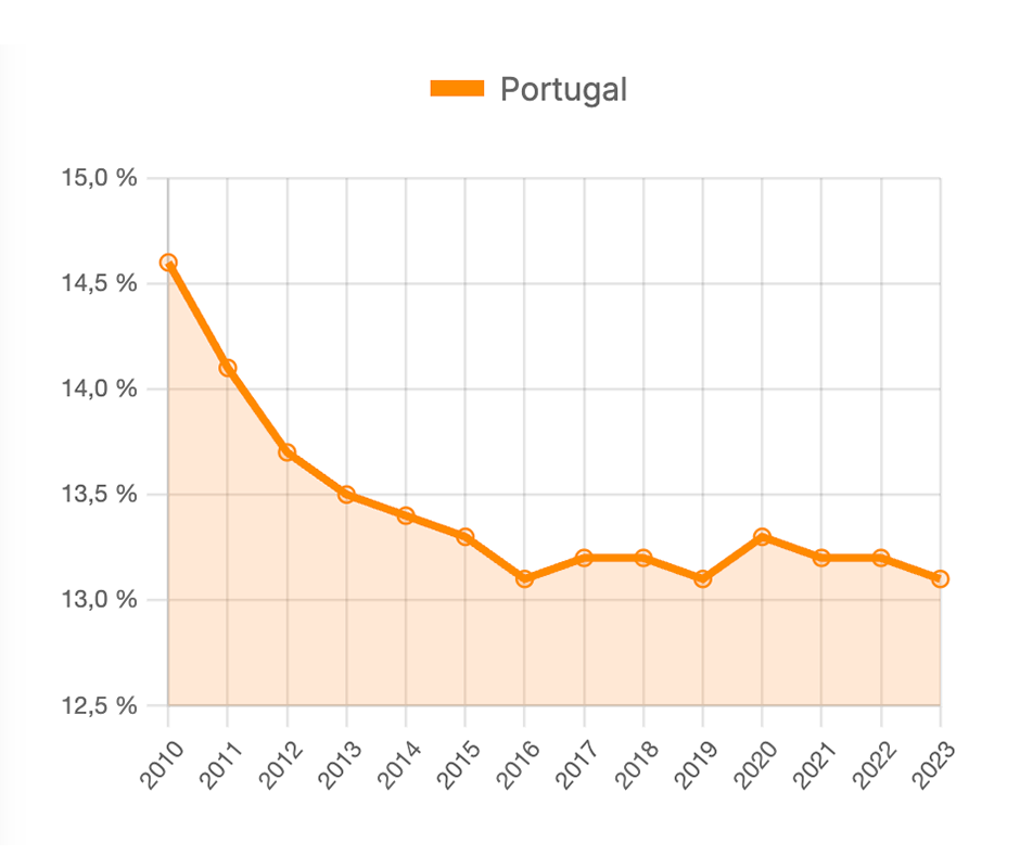 Proporção de empregos verdes no conjunto do emprego