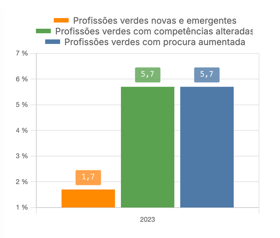 Proporção de empregos verdes - por tipo de profissão verde