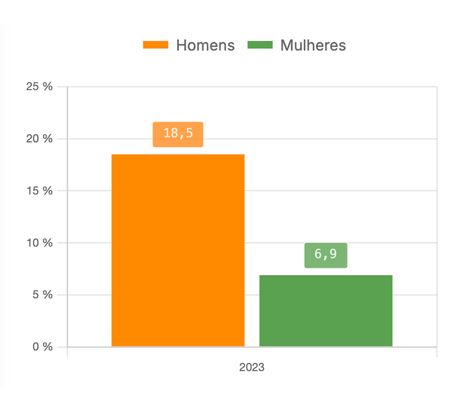 Proporção de empregos verdes - por sexo