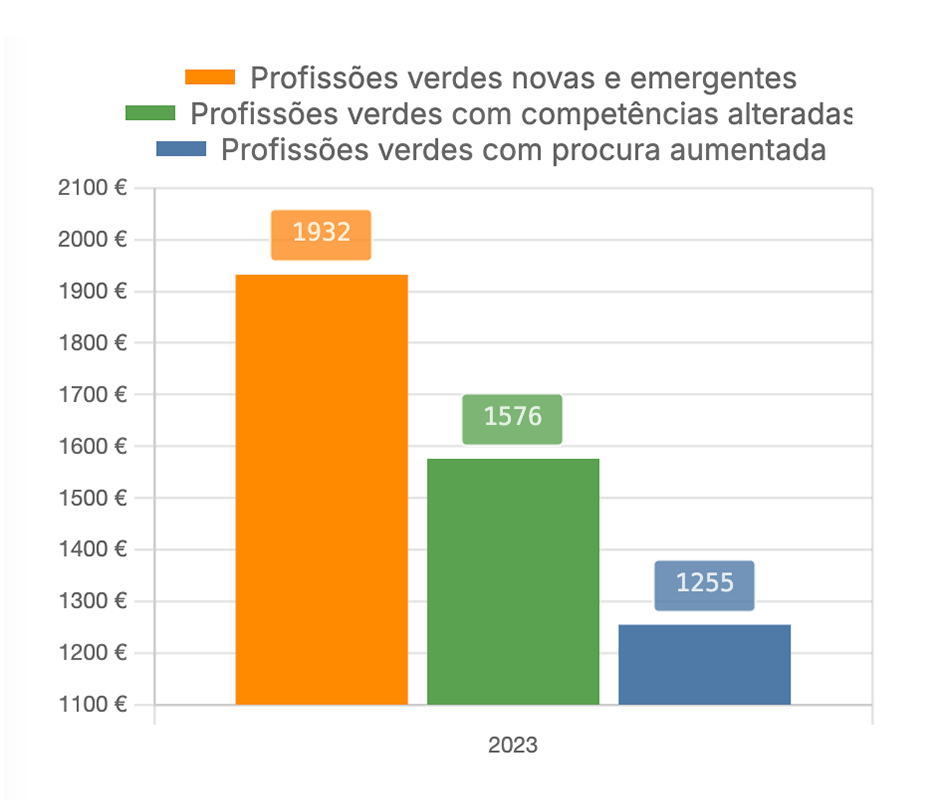 Ganho médio - por tipo de profissão verde